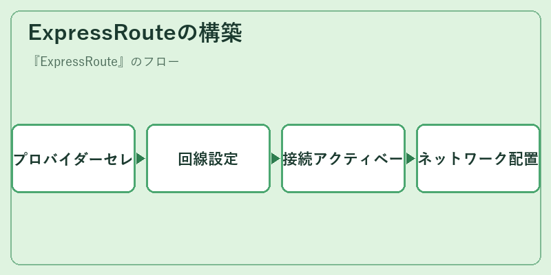ExpressRouteの構築