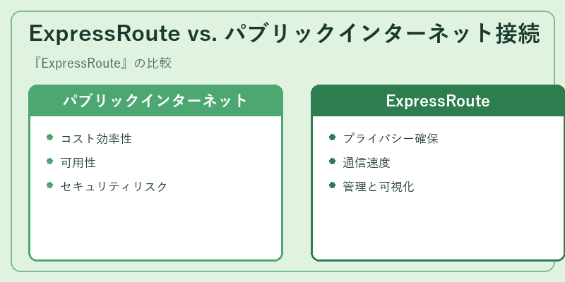 ExpressRoute vs. パブリックインターネット接続