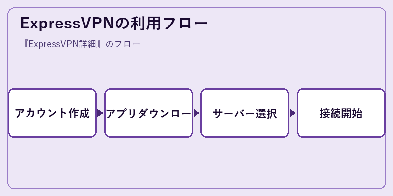 ExpressVPNの利用フロー
