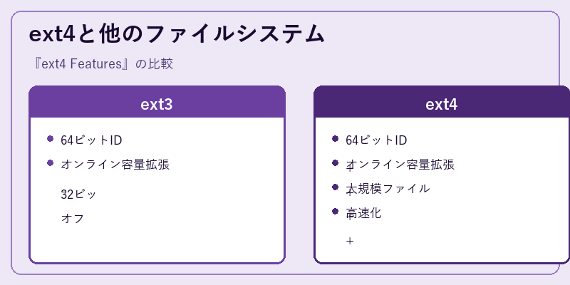 ext4と他のファイルシステム