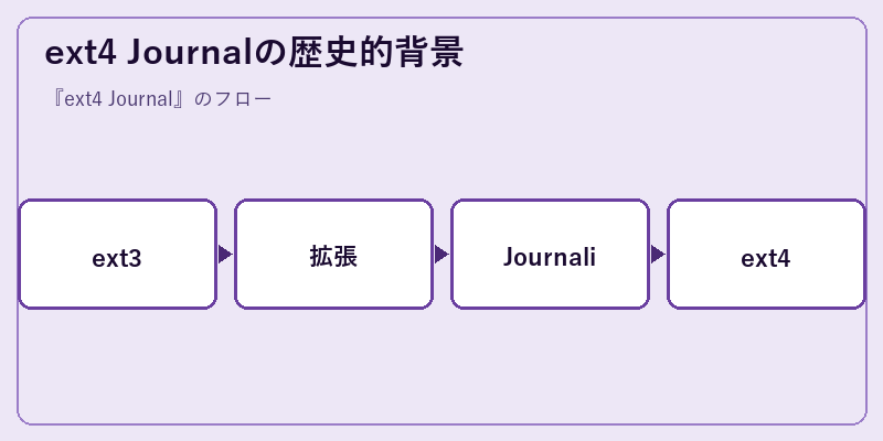 ext4 Journalの歴史的背景
