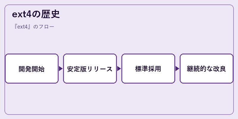ext4の歴史