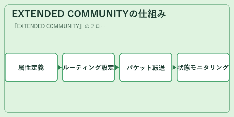 EXTENDED COMMUNITYの仕組み