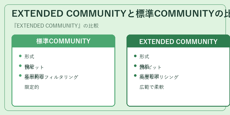 EXTENDED COMMUNITYと標準COMMUNITYの比較
