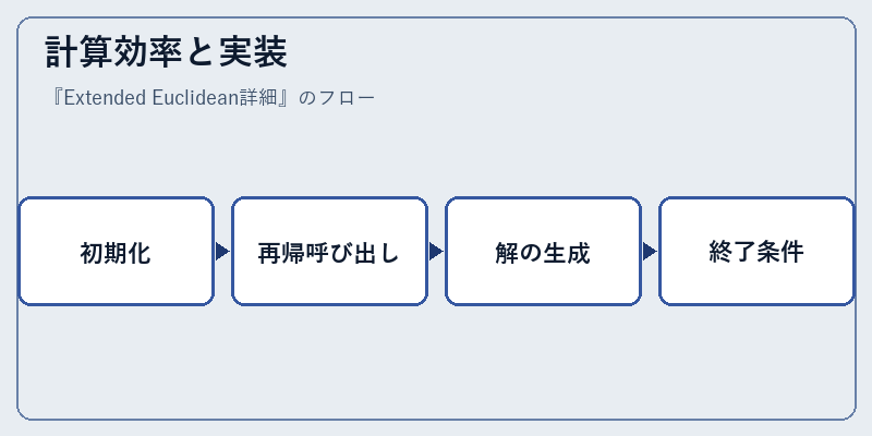 計算効率と実装