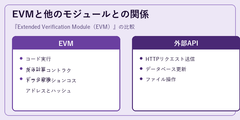 EVMと他のモジュールとの関係