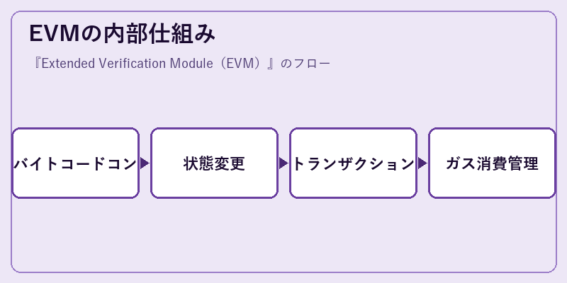 EVMの内部仕組み