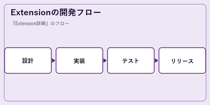 Extensionの開発フロー