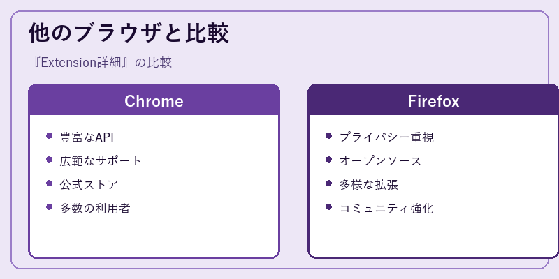 他のブラウザと比較
