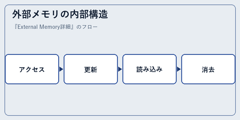 外部メモリの内部構造