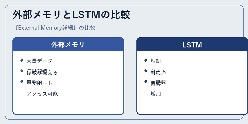外部メモリとLSTMの比較