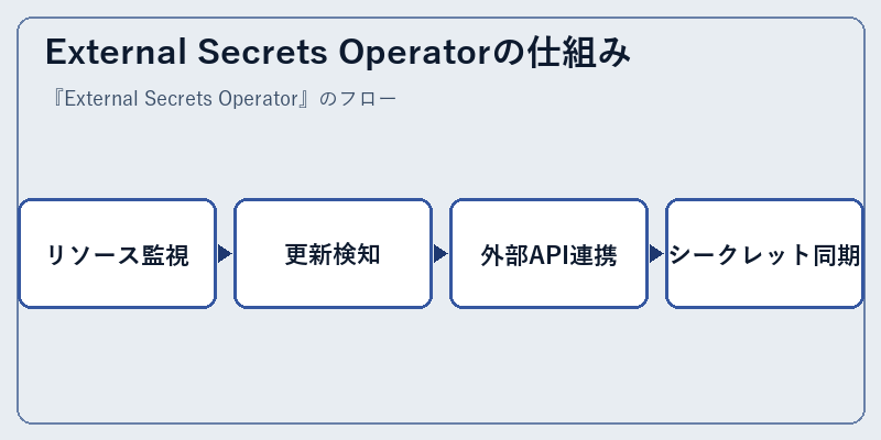 External Secrets Operatorの仕組み