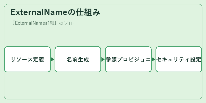 ExternalNameの仕組み