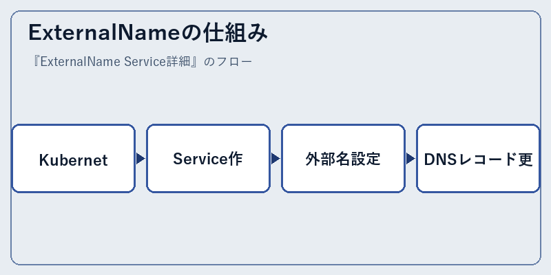 ExternalNameの仕組み