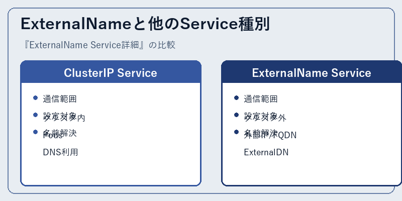 ExternalNameと他のService種別