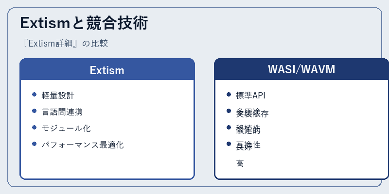 Extismと競合技術