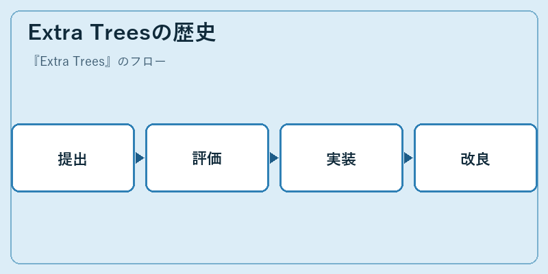 Extra Treesの歴史
