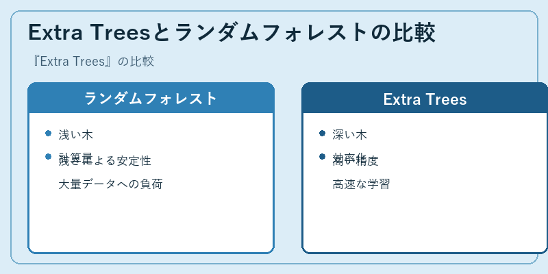 Extra Treesとランダムフォレストの比較