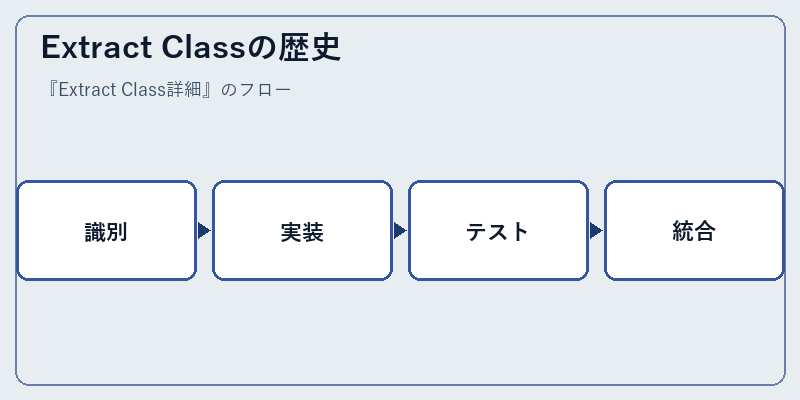 Extract Classの歴史
