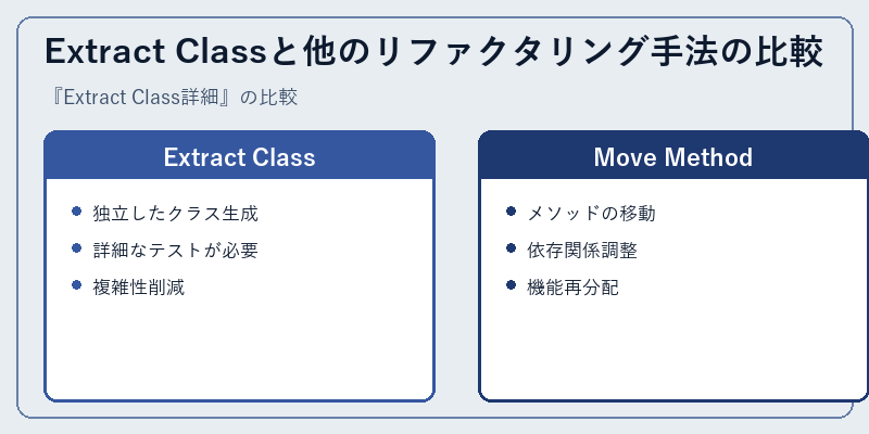 Extract Classと他のリファクタリング手法の比較