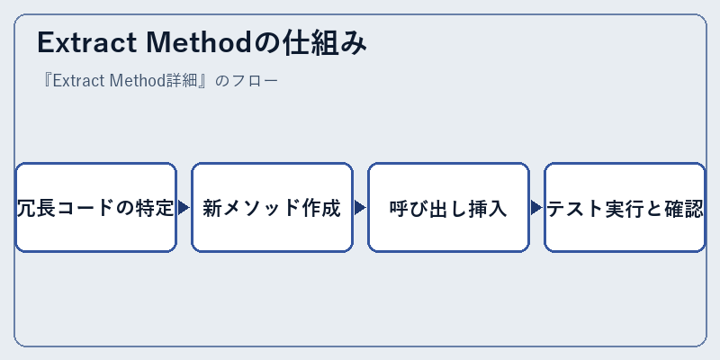 Extract Methodの仕組み