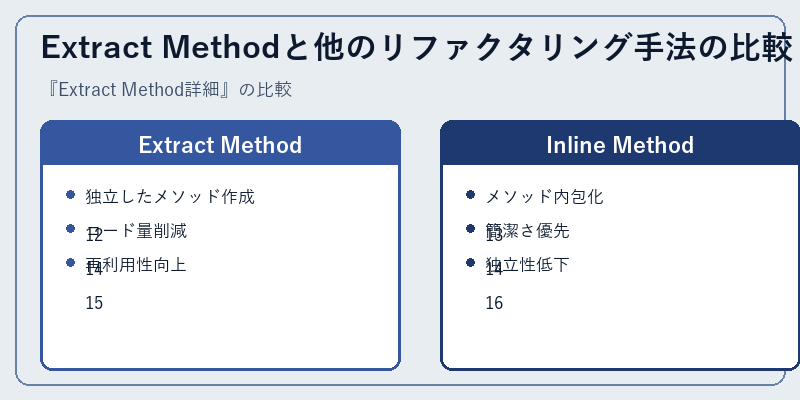 Extract Methodと他のリファクタリング手法の比較