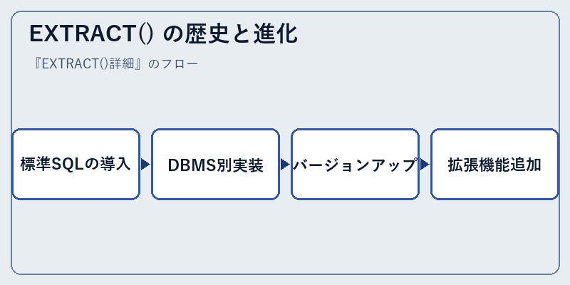 EXTRACT() の歴史と進化