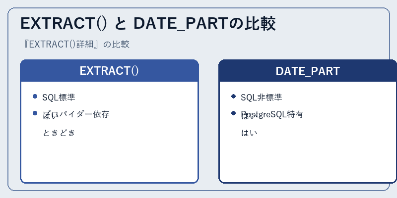 EXTRACT() と DATE_PARTの比較