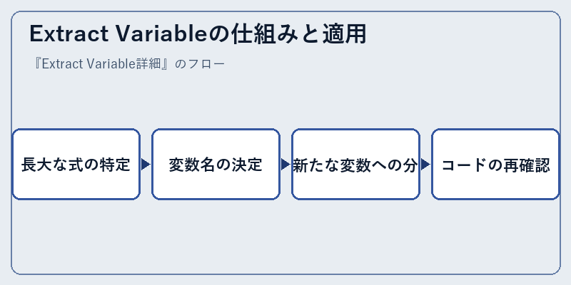 Extract Variableの仕組みと適用