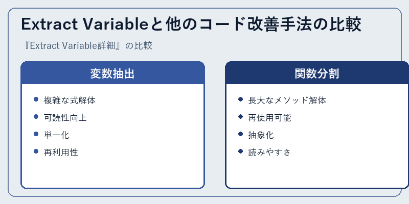 Extract Variableと他のコード改善手法の比較