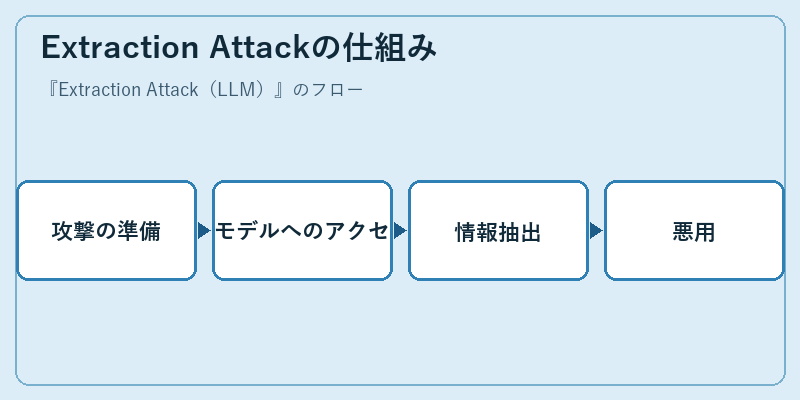 Extraction Attackの仕組み
