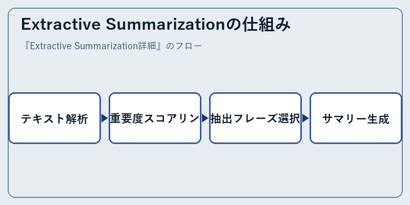 Extractive Summarizationの仕組み