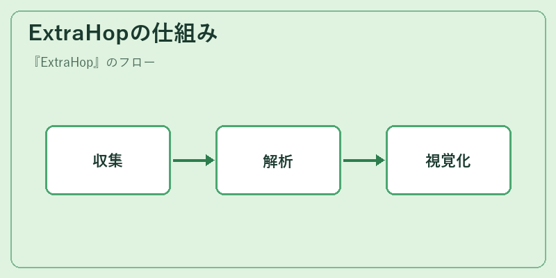 ExtraHopの仕組み