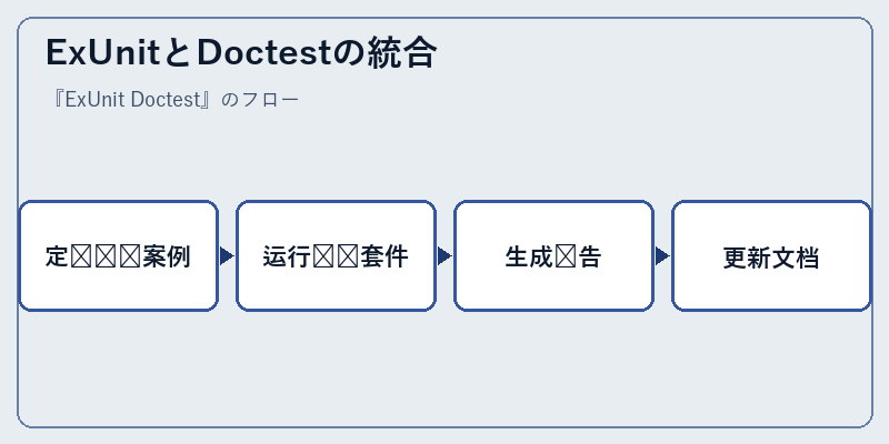 ExUnitとDoctestの統合