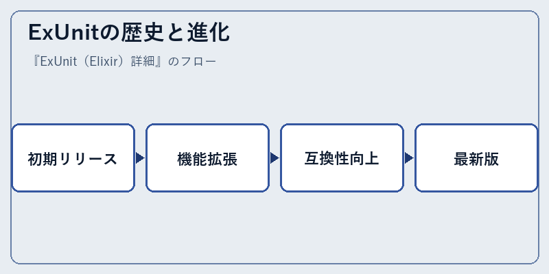 ExUnitの歴史と進化