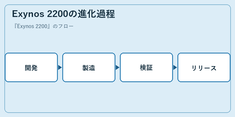 Exynos 2200の進化過程