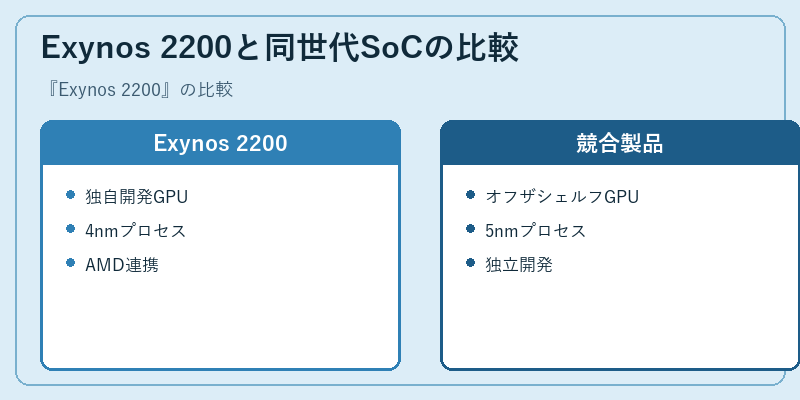 Exynos 2200と同世代SoCの比較