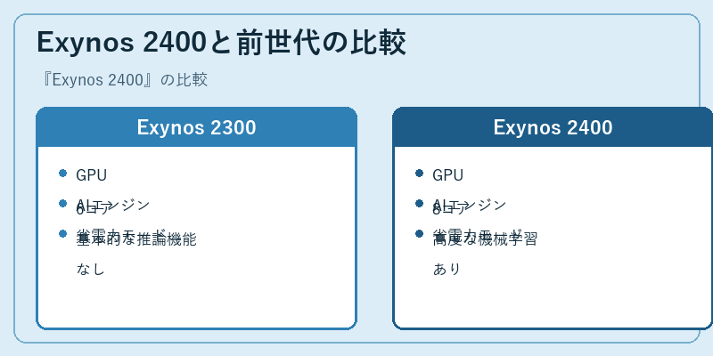 Exynos 2400と前世代の比較