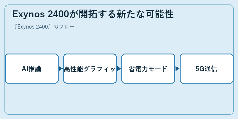Exynos 2400が開拓する新たな可能性
