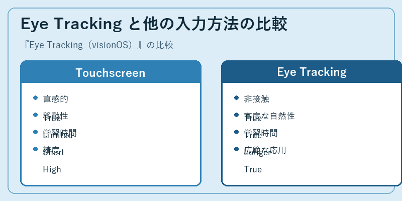 Eye Tracking と他の入力方法の比較