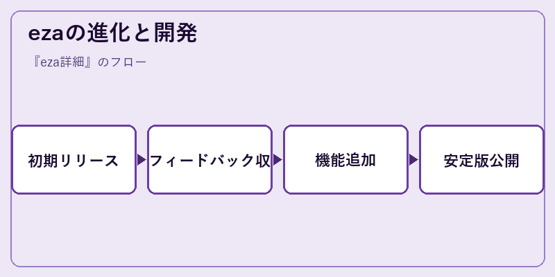 ezaの進化と開発
