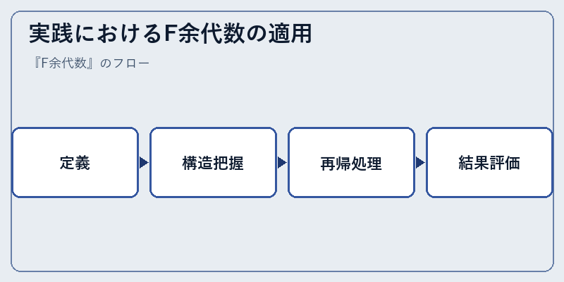 実践におけるF余代数の適用
