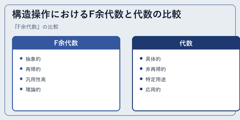 構造操作におけるF余代数と代数の比較