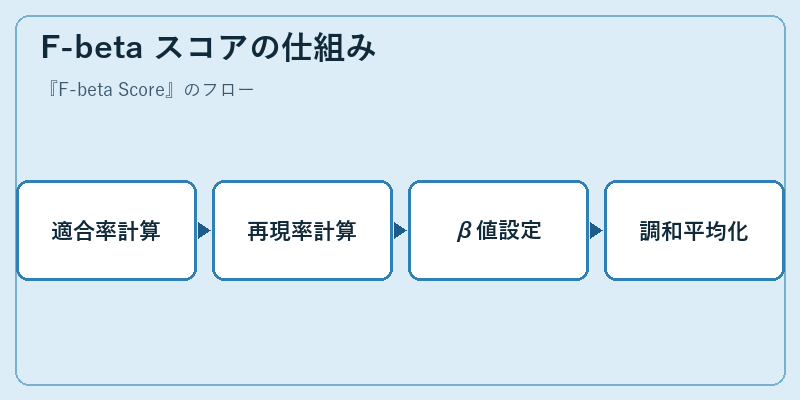 F-beta スコアの仕組み