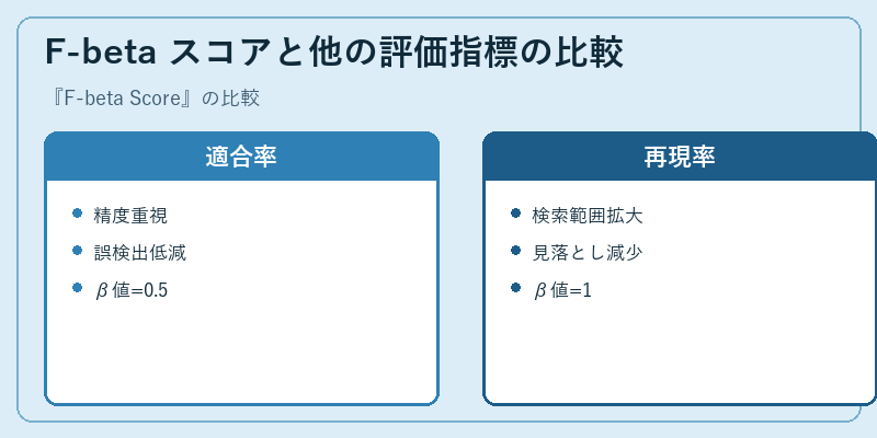 F-beta スコアと他の評価指標の比較