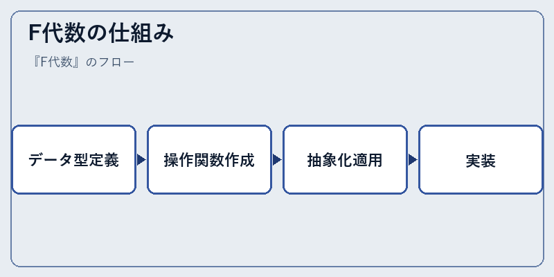 F代数の仕組み