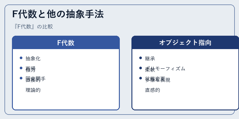 F代数と他の抽象手法