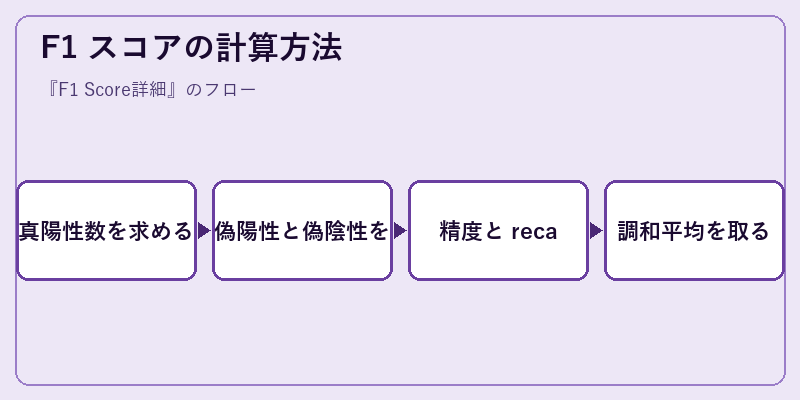 F1 スコアの計算方法