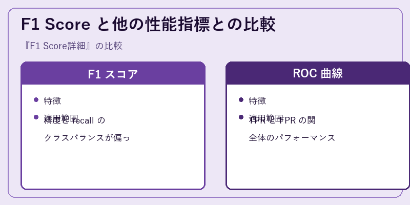 F1 Score と他の性能指標との比較