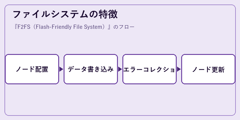 ファイルシステムの特徴